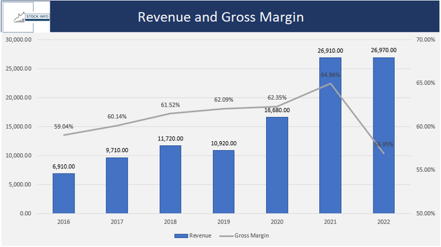 Nvidia Revenue and Gross Margin -NVDA