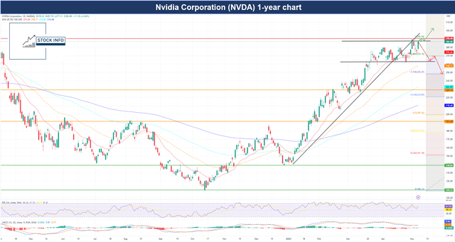 Nvidia Technical Analysis - NVDA