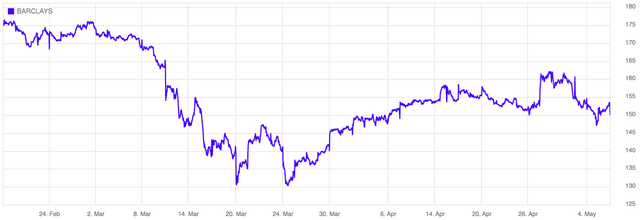 BARC Share Price Chart