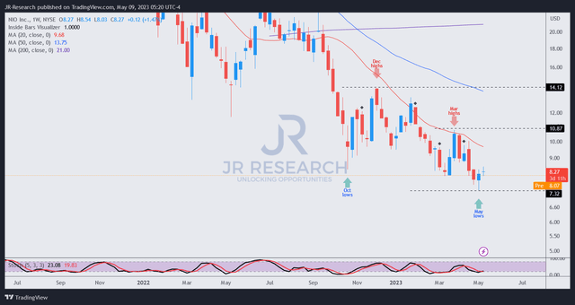 NIO price chart (weekly)