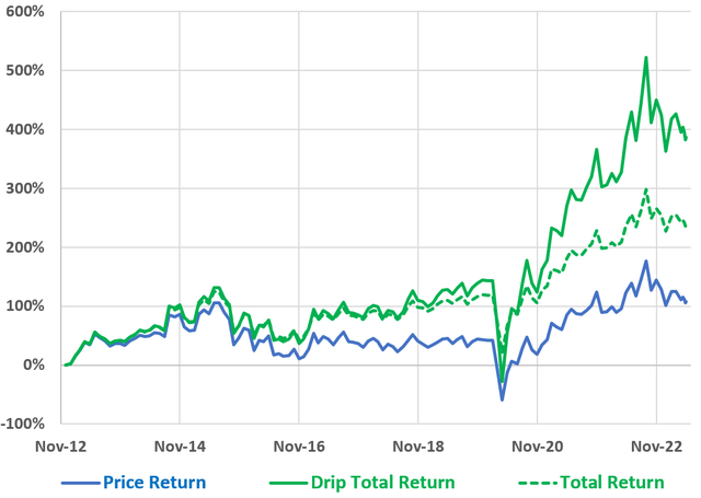 DKL price and total return