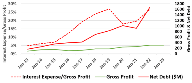 Delek Logistics Debt