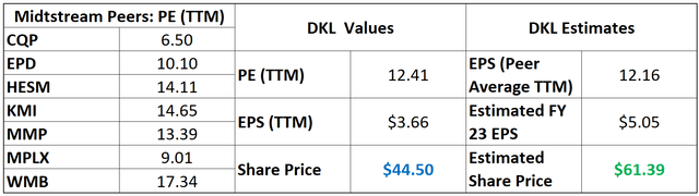 DKL Valuation