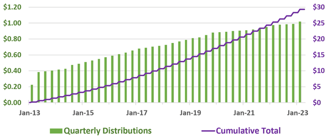 DKL dividend history