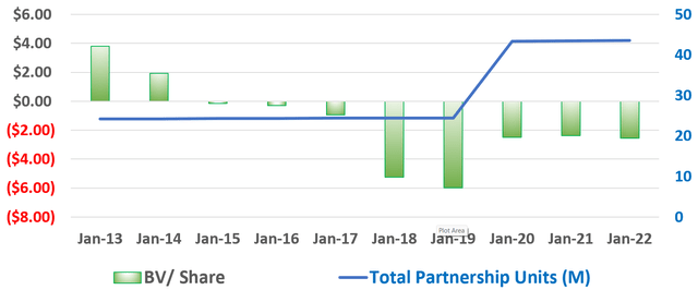 Delek Logistics Book Value share count