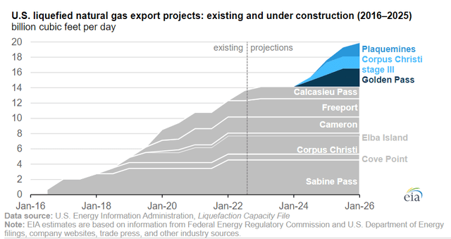 EIA; LNG; capacity; export