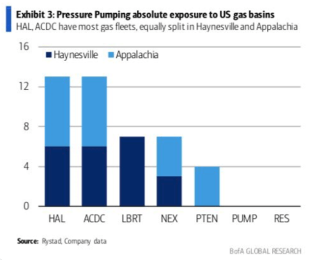 Rystad; BofA; pressure pumping stocks; gas exposure