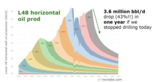 US shale production profile