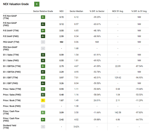 NEX valuation