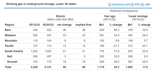 EIA natural gas storage in the US