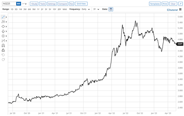 Natural Gas Dec' 25 price