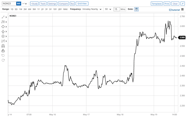 Natural Gas Jun '23 price