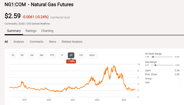 natural gas price