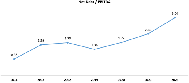 Leverage line graph