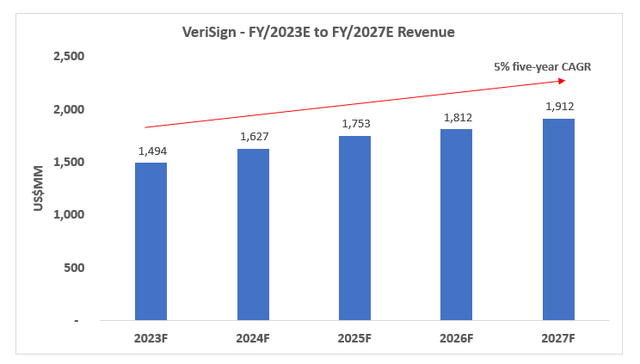 VeriSign Financial Forecast