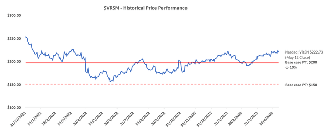 VeriSign Valuation Analysis