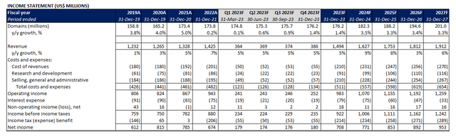 VeriSign Financial Forecast