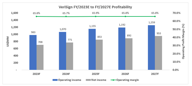 VeriSign Financial Forecast