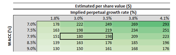 VeriSign Valuation Analysis