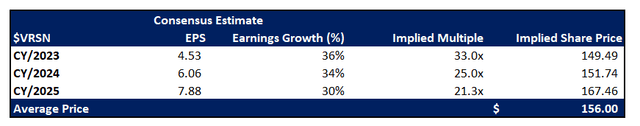 VeriSign Valuation Analysis