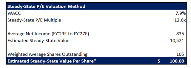 VeriSign Valuation Analysis