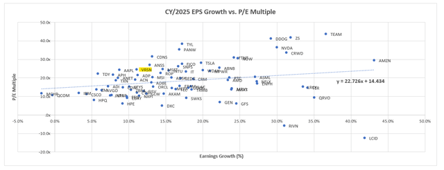 VeriSign Valuation Analysis