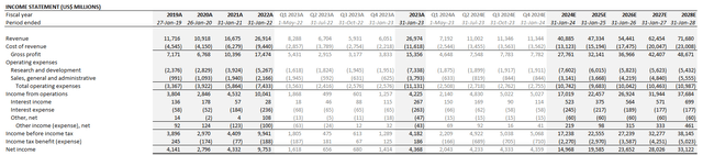 Nvidia Fundamental Forecast