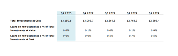 Non-Accrual Ratio