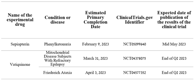 Source: Author's elaboration, based on clinicaltrials.gov