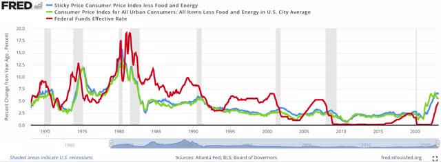 Fed Funds and Sticky Inflation