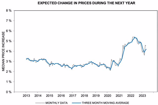 Inflation Expectations 1 Year