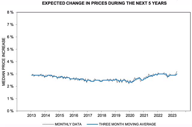 Inflation Expectations 5 Years