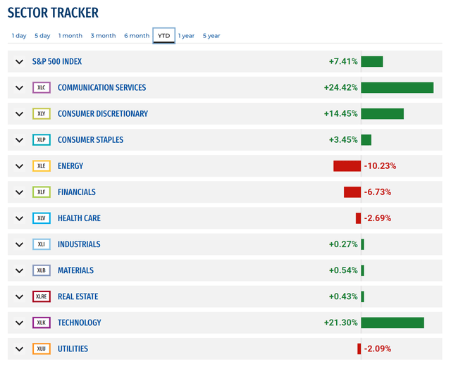 Sector returns YTD