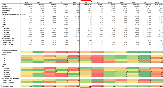 Dividend ETF peers comparison