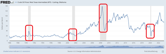 Energy commodities like crude oil typically plummets during recessions