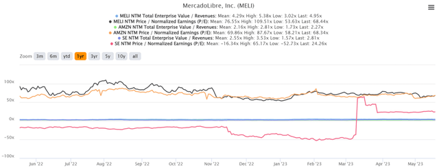 MELI & AMZN 1Y EV/Revenue and P/E Valuations