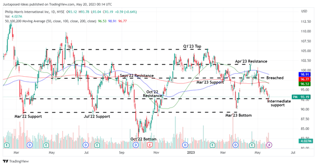 PM 1Y Stock Price