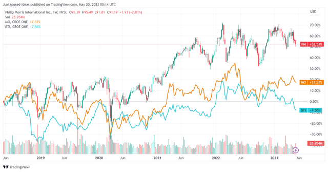 PM, BTI, and MO 5Y Returns (Adjusted For Dividends)