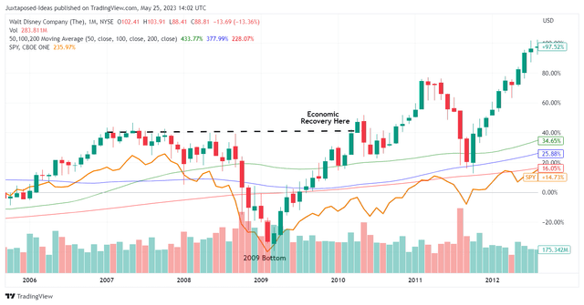 DIS & SPY Bottoming In 2009