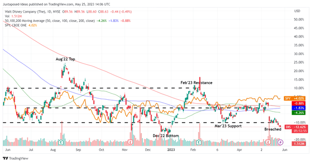 DIS 1Y Stock Price