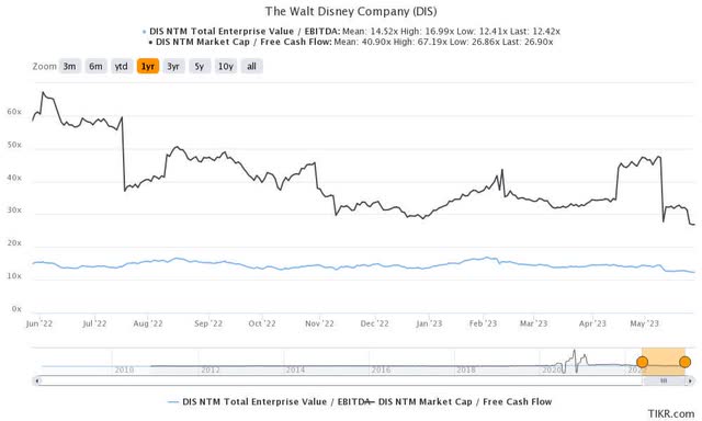 DIS NTM EV/ EBITDA and Market Cap/ FCF Valuations