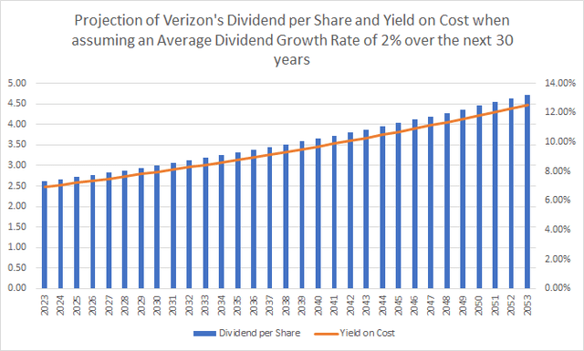 Verizon: Projection of the Dividend and Yield on Cost