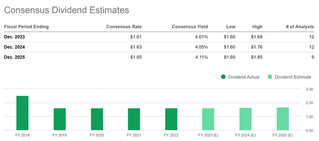 Kraft Heinz Company: Consensus Dividend Estimates