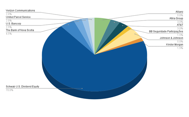 Allocation per company