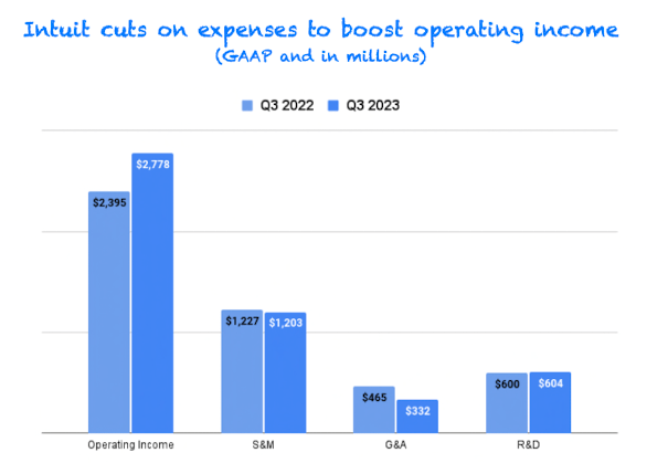 Intuit's expenses