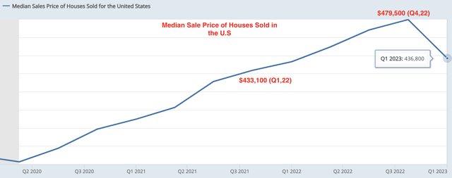 Median Sale Price