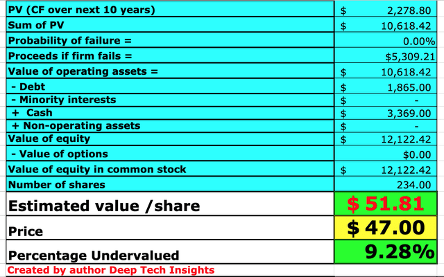 Zillow stock valuation 2