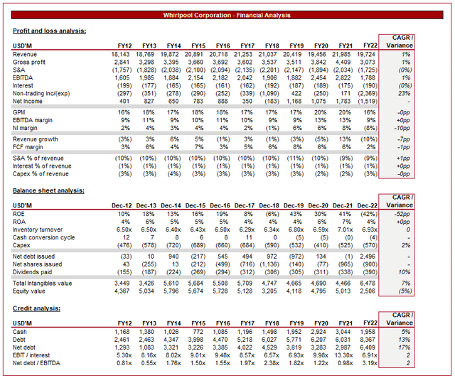 Whirlpool Financials