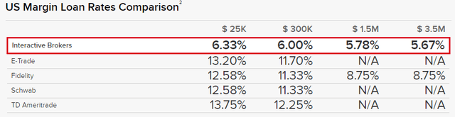 Interactive broker