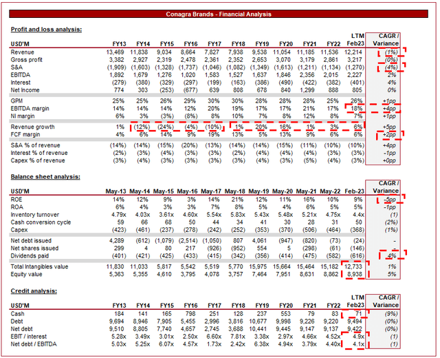 Conagra Brands